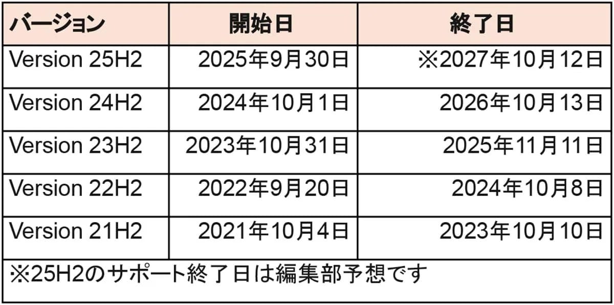 サポート切れOS