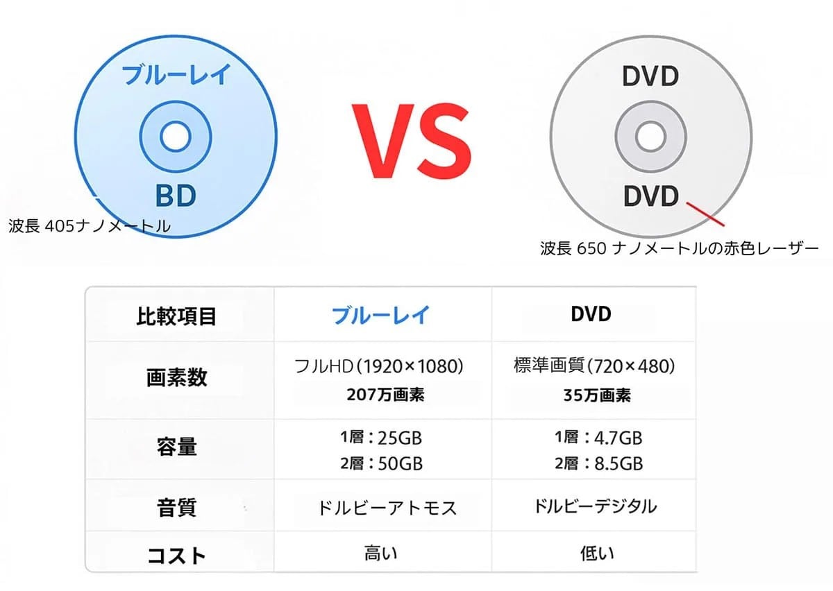 ブルーレイは「オワコン」