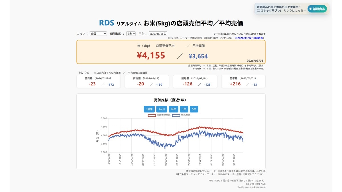 2026年3月1日 お米5kgの店頭売価平均/平均売価 ※2026/3/2 12時時点(画像出典:株式会社マーチャンダイジング・オン RDS-POSスーパー全国)