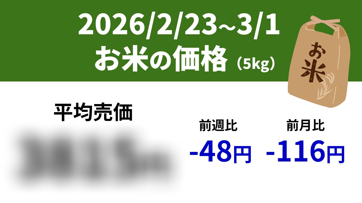 【速報】スーパーの「お米5kg」は平均売価3815円、前週-48円、前年+70円（2/23～3/1）