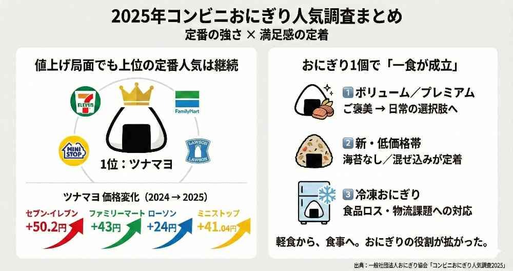 コンビニおにぎり人気調査2025