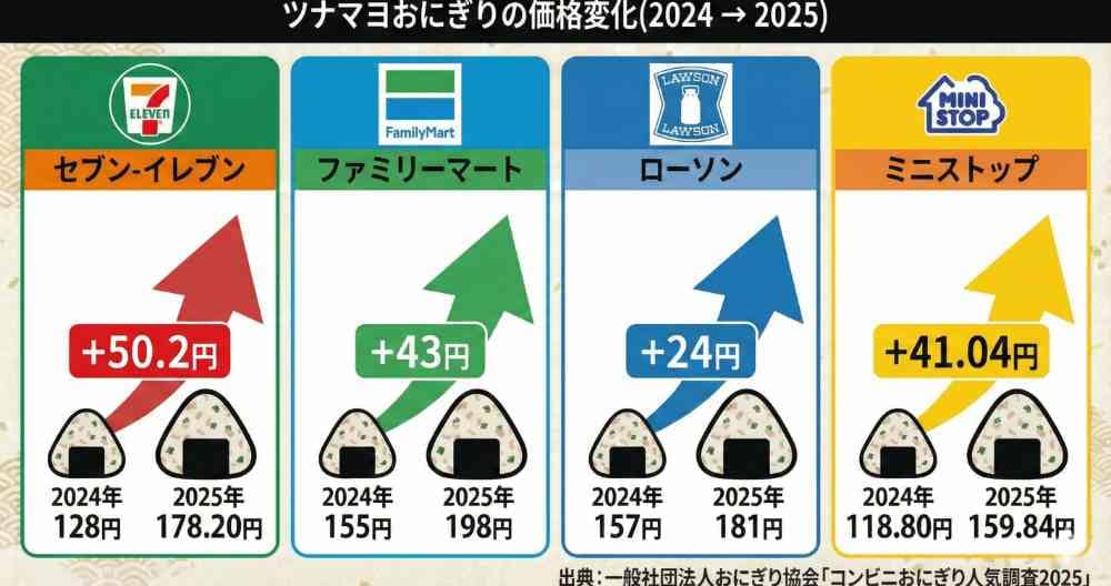 コンビニおにぎりにおける2025年の読み解き