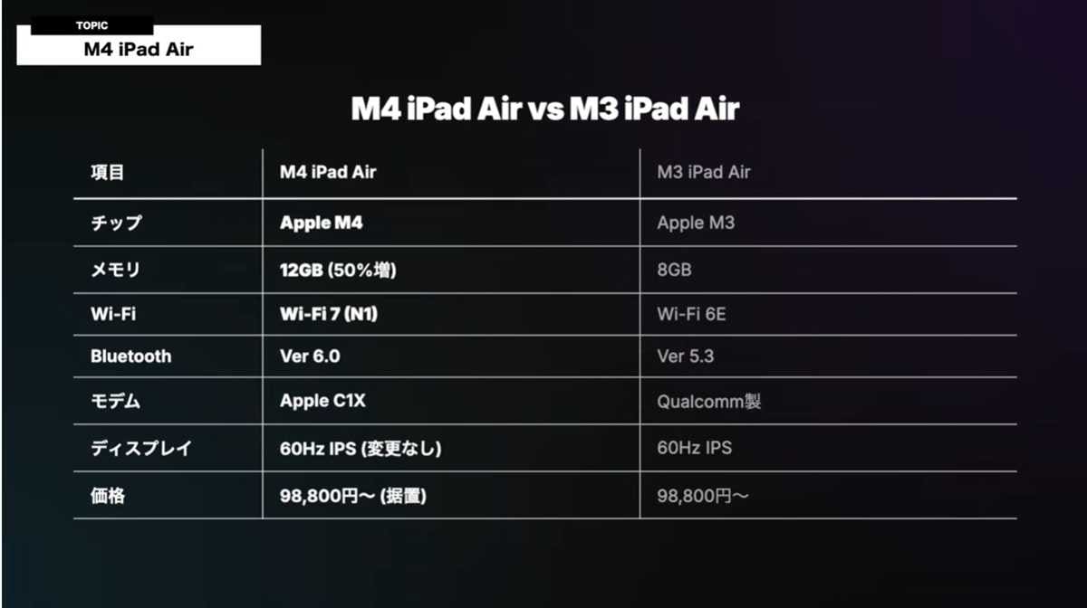 処理能力が向上したM4搭載「iPad Air」