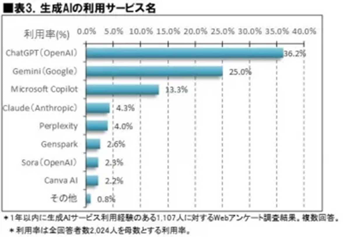 Geminiの利用率が急伸し、勢力図も変化