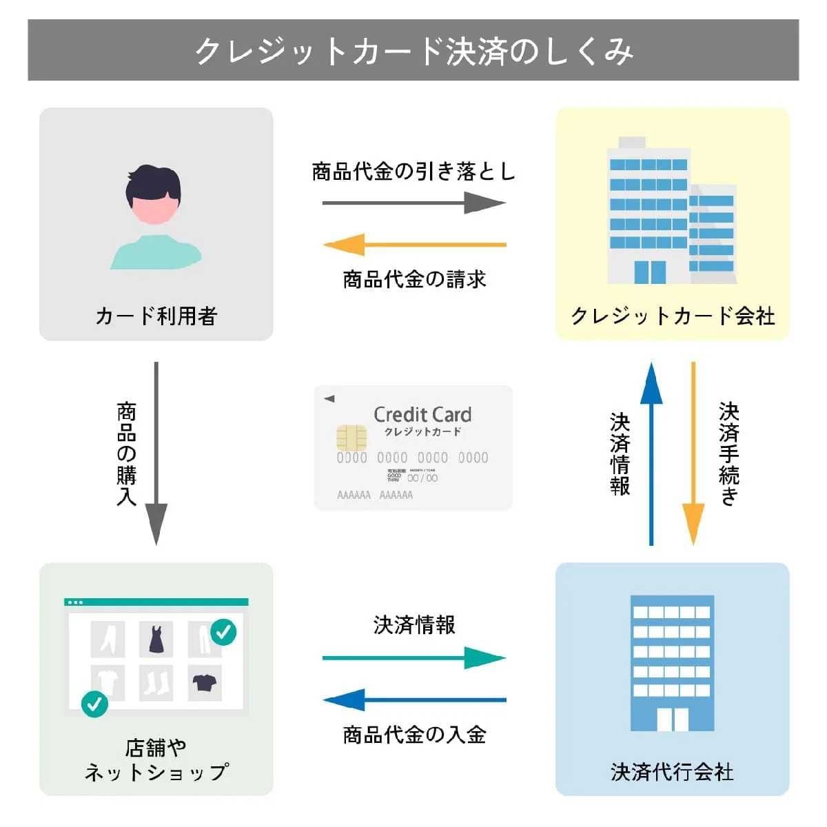 クレカ決済NGの通販サイトが増加