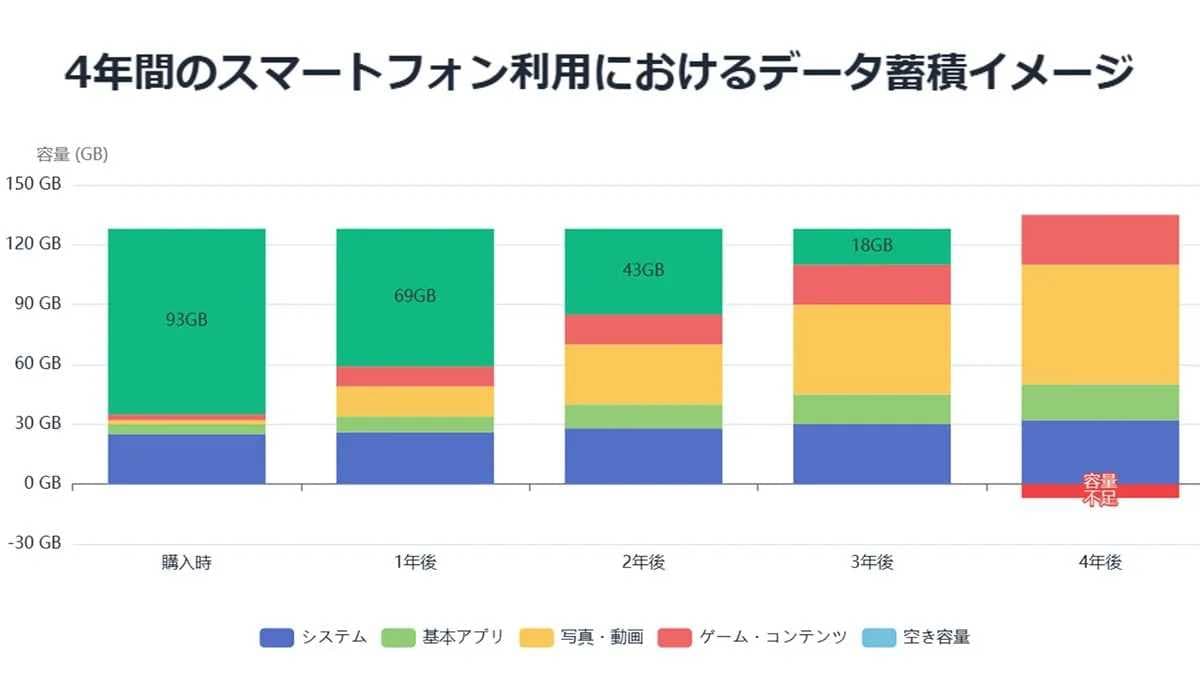 128GBの容量では厳しい理由