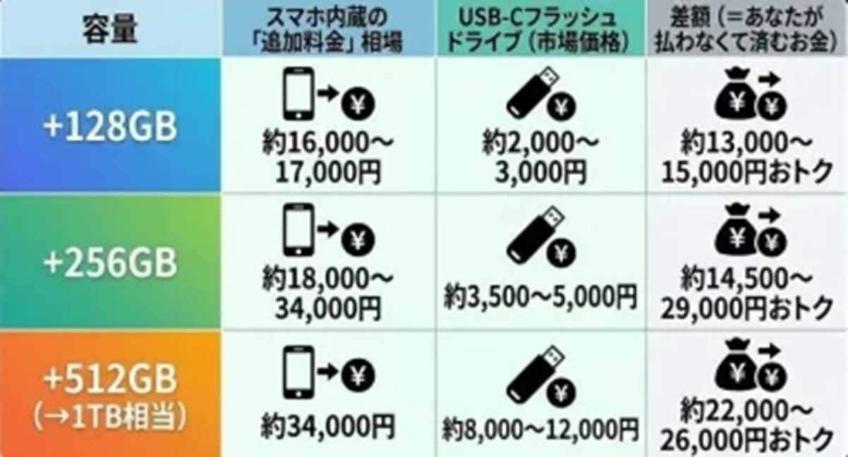 USB-Cドライブで容量不足を解消