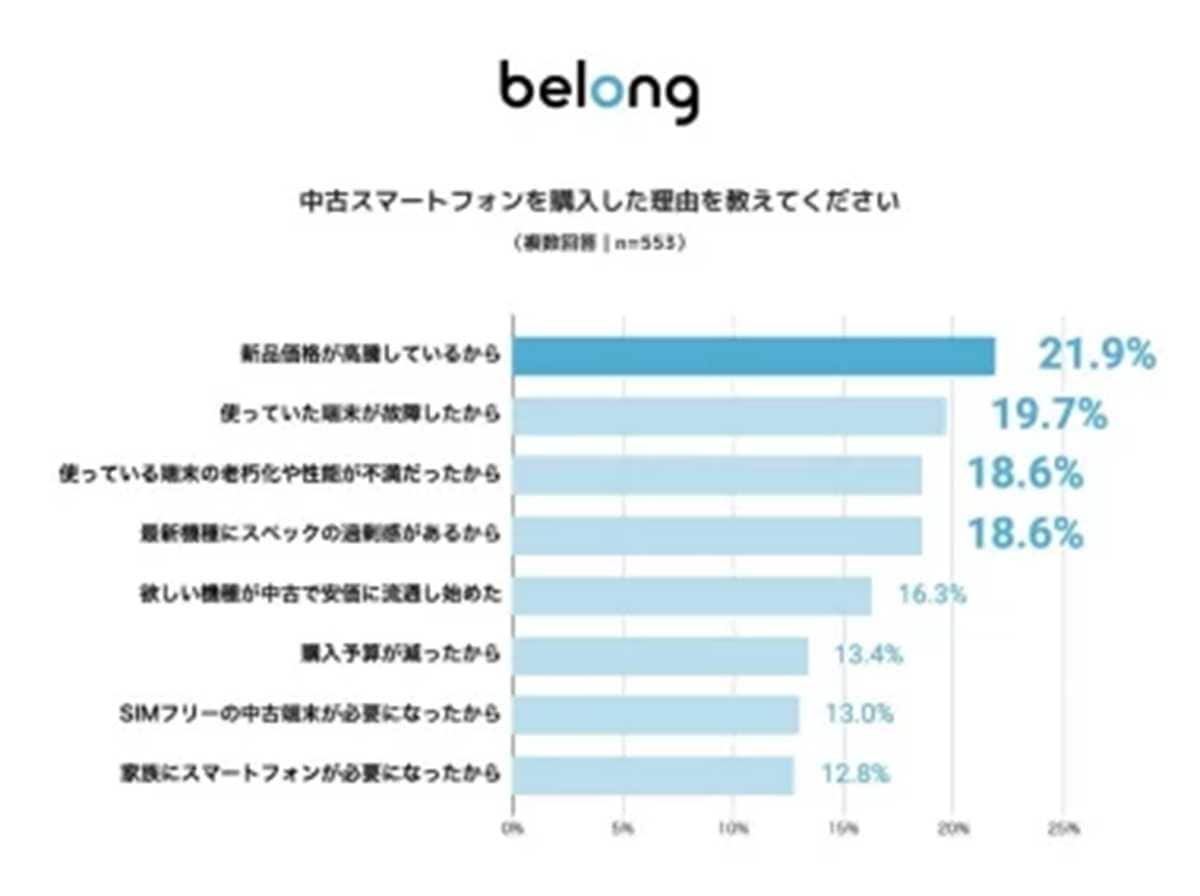 中古スマホがメイン利用の新常識に