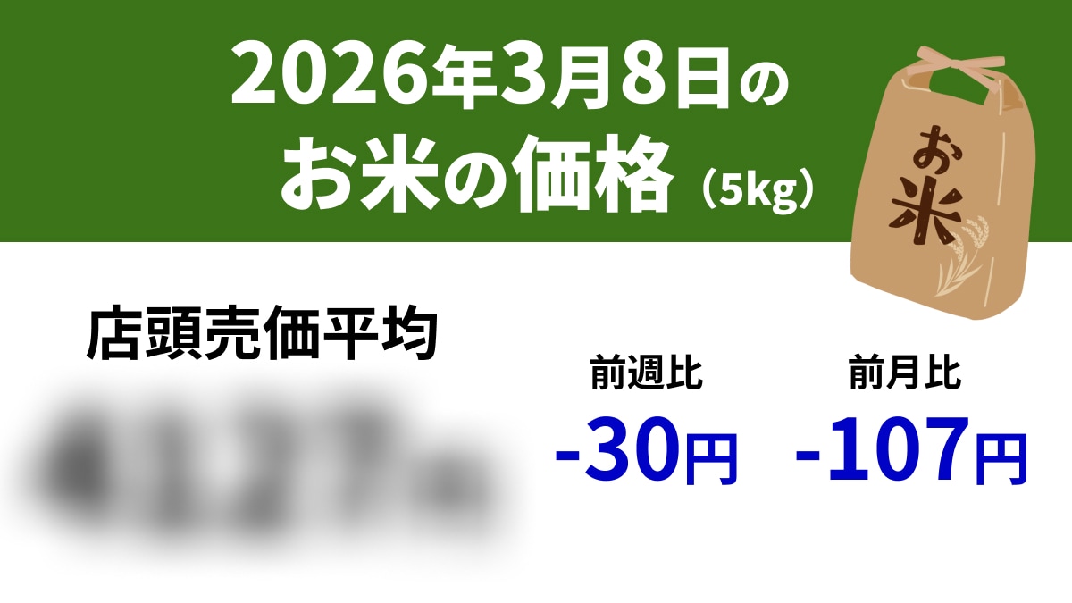 【速報】3/8スーパーの「お米5kg」は店頭売価平均4127円、前週-30円、前年+94円