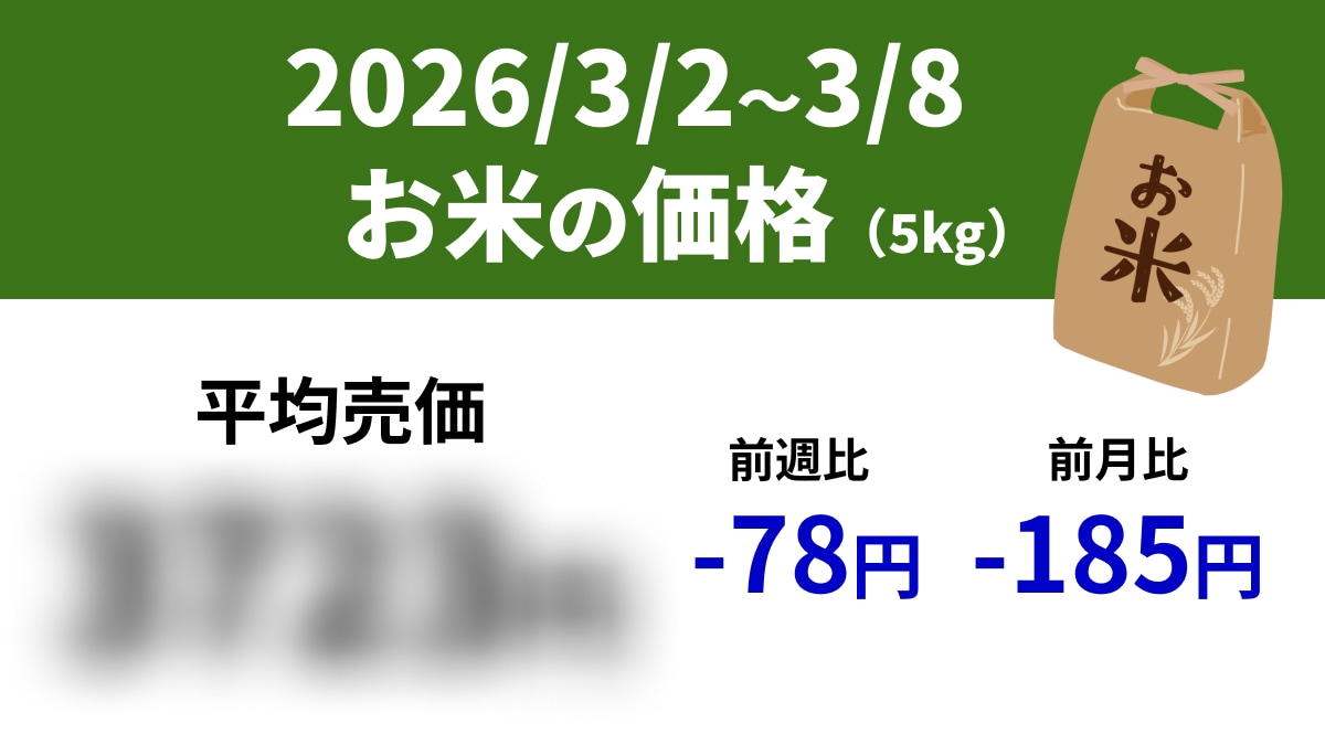 【速報】スーパーの「お米5kg」は平均売価3723円、前週-78円、前年-151円（3/2～3/8）