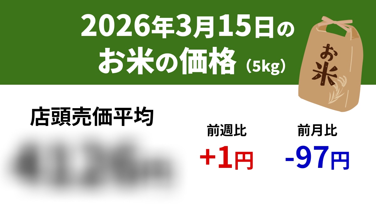 【速報】3/15スーパーの「お米5kg」は店頭売価平均4126円、前週+1円、前年+54円