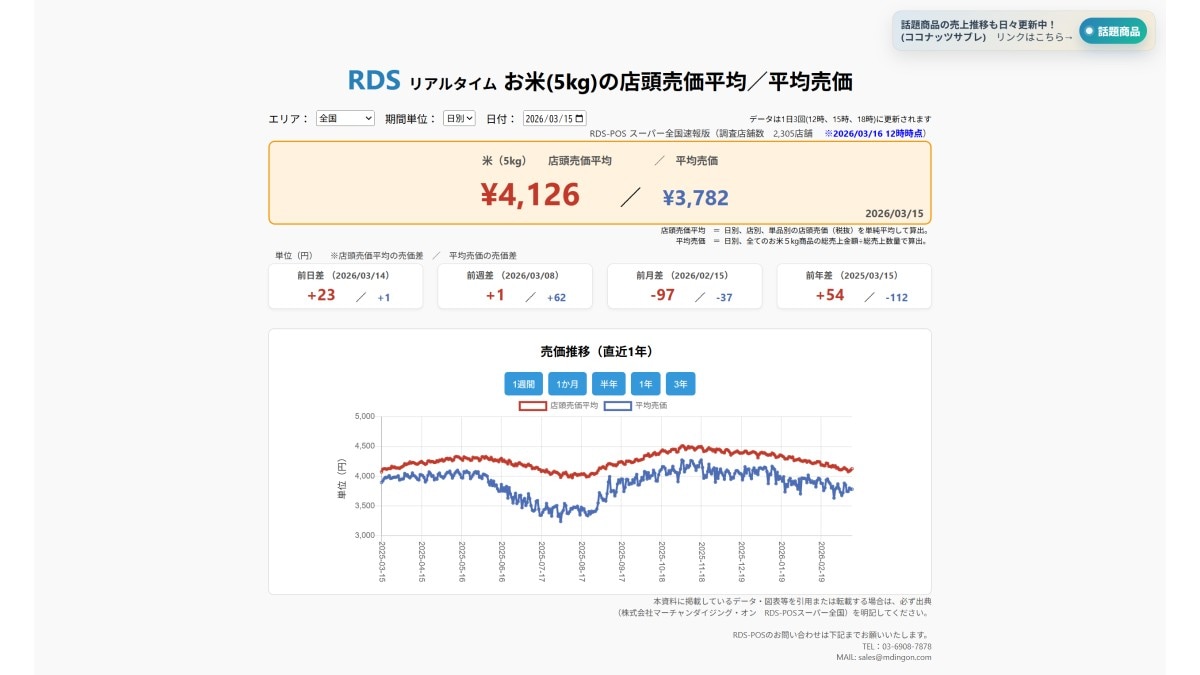 2026年3月15日 お米5kgの店頭売価平均/平均売価 ※2026/3/15 12時時点(画像出典:株式会社マーチャンダイジング・オン RDS-POSスーパー全国)