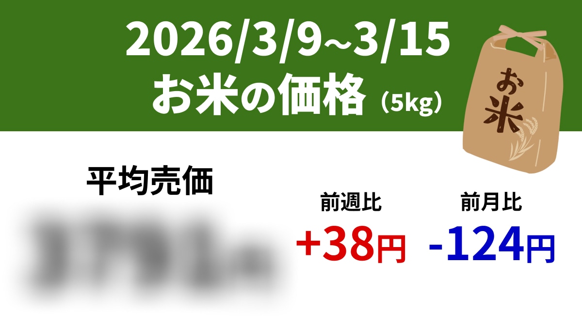 【速報】スーパーの「お米5kg」は平均売価3791円、前週+38円、前年-124円（3/9～3/15）