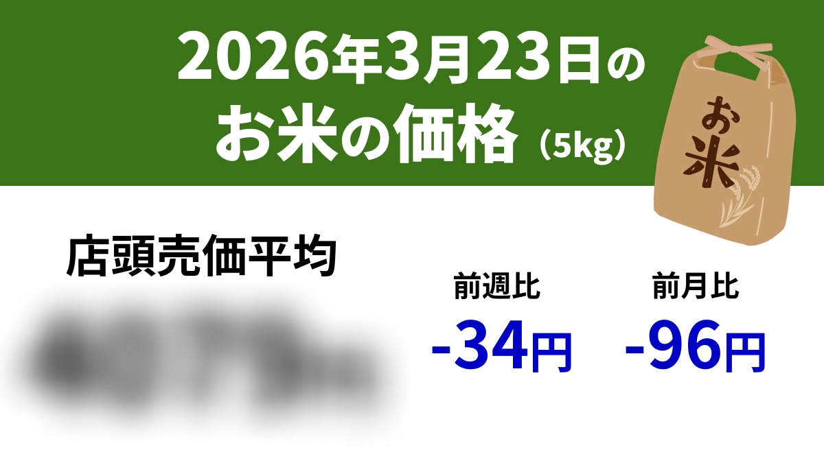 【速報】3/22スーパーの「お米5kg」は店頭売価平均4079円、前週-34円、前年-49円