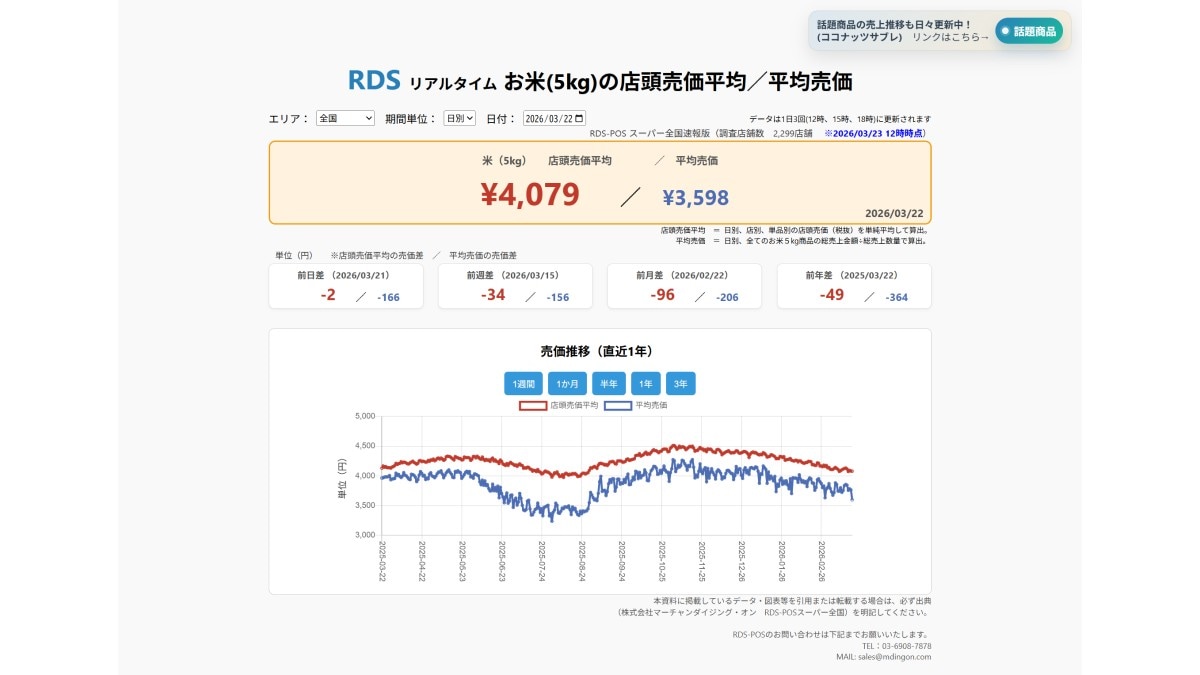 2026年3月22日 お米5kgの店頭売価平均／平均売価　※2026/3/23　12時時点（画像出典：株式会社マーチャンダイジング・オン　RDS-POSスーパー全国）