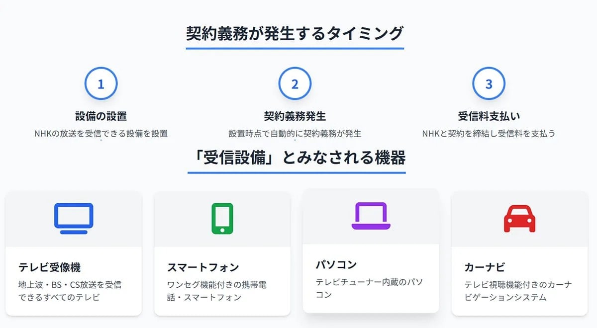 テレビなしでも受信料？