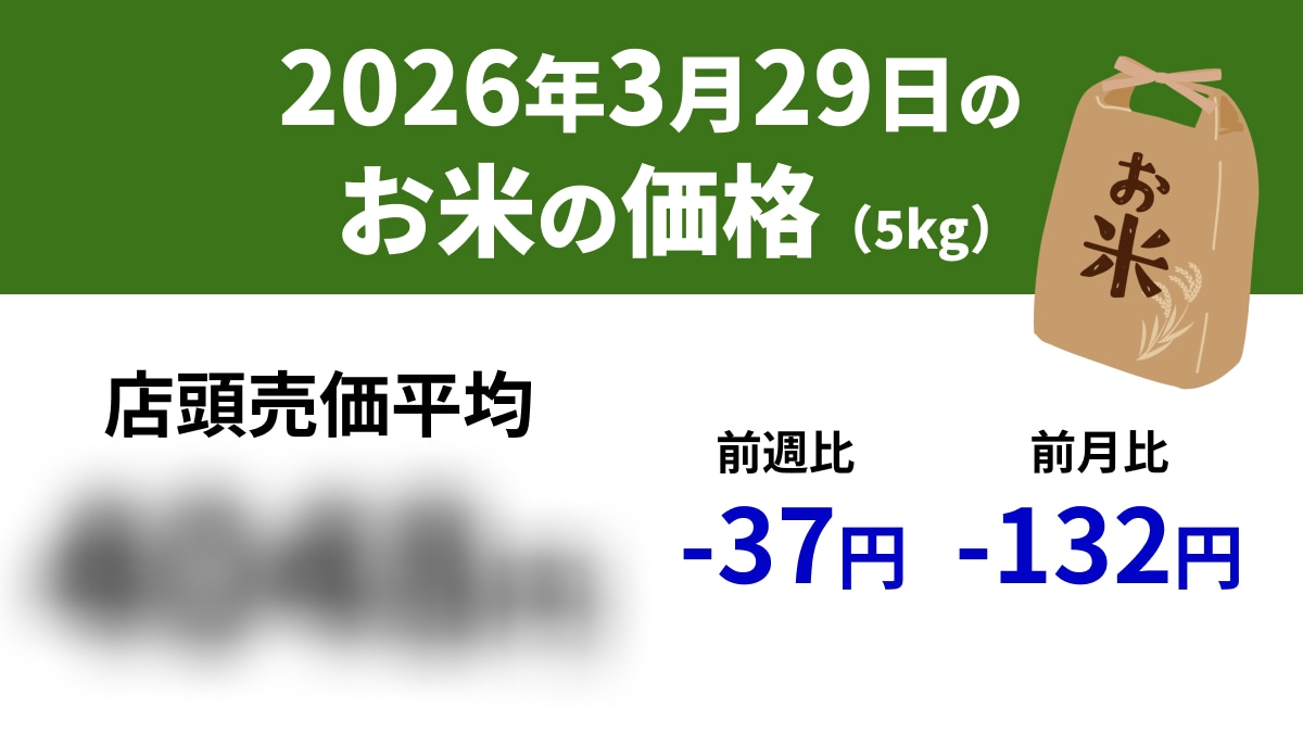 【速報】3/29スーパーの「お米5kg」は店頭売価平均4048円、前週-37円、前年-81円
