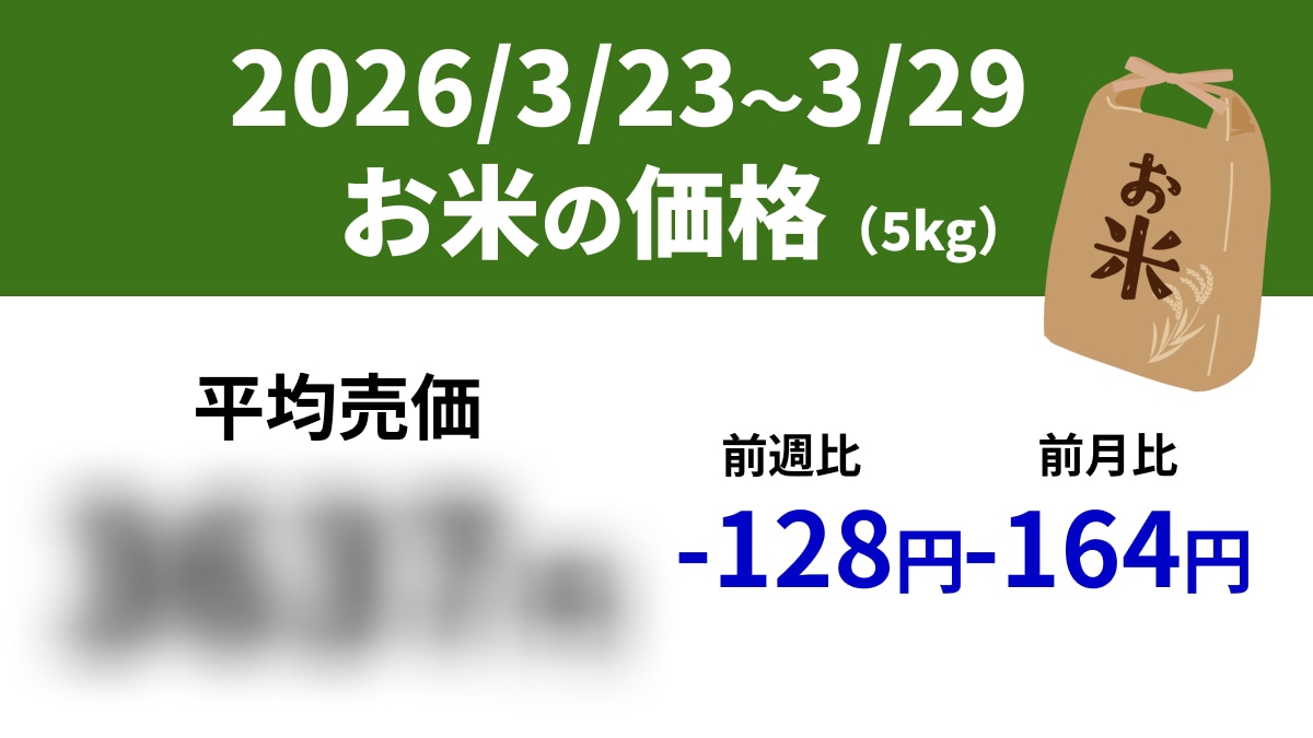 【速報】スーパーの「お米5kg」は平均売価3637円、前週-128円、前年-333円（3/23～3/29）
