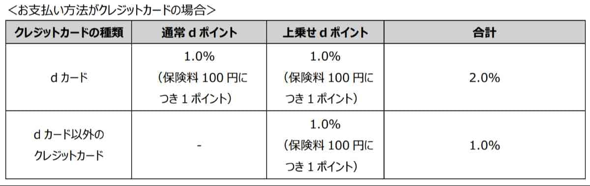 「ドコモの火災保険」の提供を開始