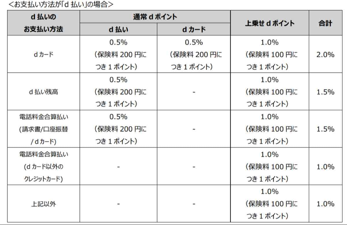 「ドコモの火災保険」の提供を開始