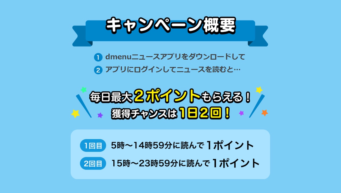dmenuニュースのポイント進呈キャンペーン概要。1日2回(5時〜14時59分、15時〜23時59分)の各時間帯にニュースを読むと1ポイントずつ、毎日最大2ポイント獲得できる説明図。