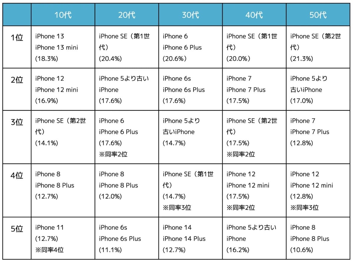 中古スマホがメイン利用に