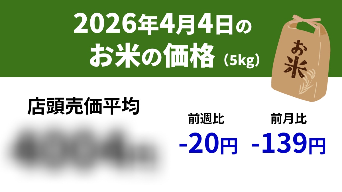 【速報】4/4スーパーの「お米5kg」は店頭売価平均4004円、前週-20円、前年-202円