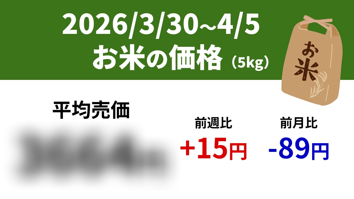 【速報】スーパーの「お米5kg」は平均売価3664円、前週+15円、前年-326円（3/30～4/5）