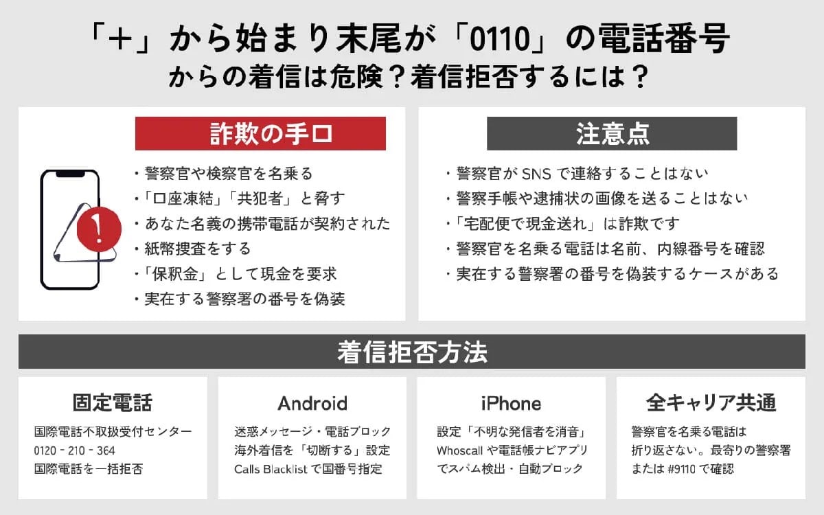2:末尾「0110」の国際電話には要注意!偽装による詐欺被害