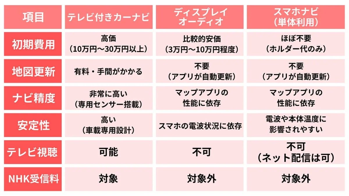 車は「脱カーナビ」すべき？