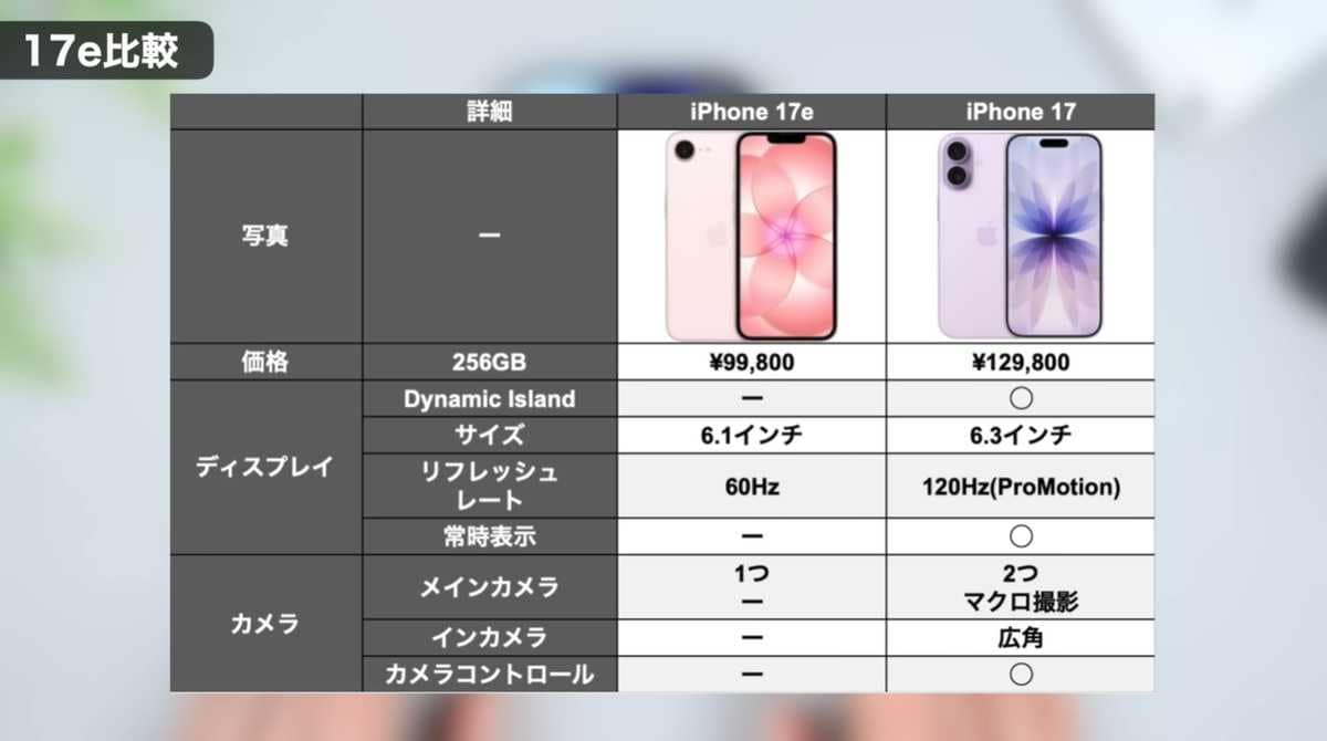 17e比較、どっちがいい？：迷ったら3万円差でもiPhone 17！