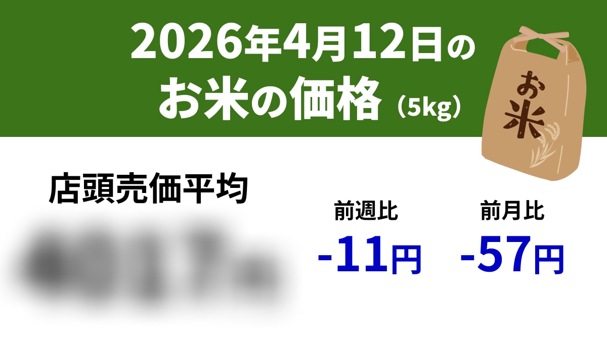 【速報】4/12スーパーの「お米5kg」は店頭売価平均4017円、前週-11円、前年-184円