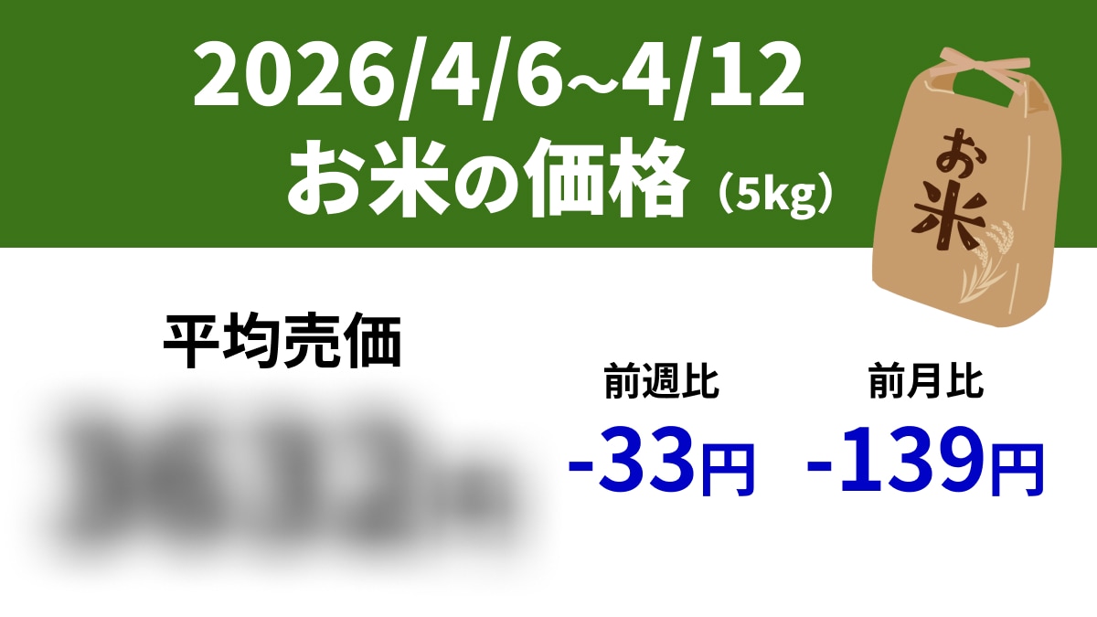 【速報】スーパーの「お米5kg」は平均売価3632円、前週-33円、前年-351円（4/6～4/12）