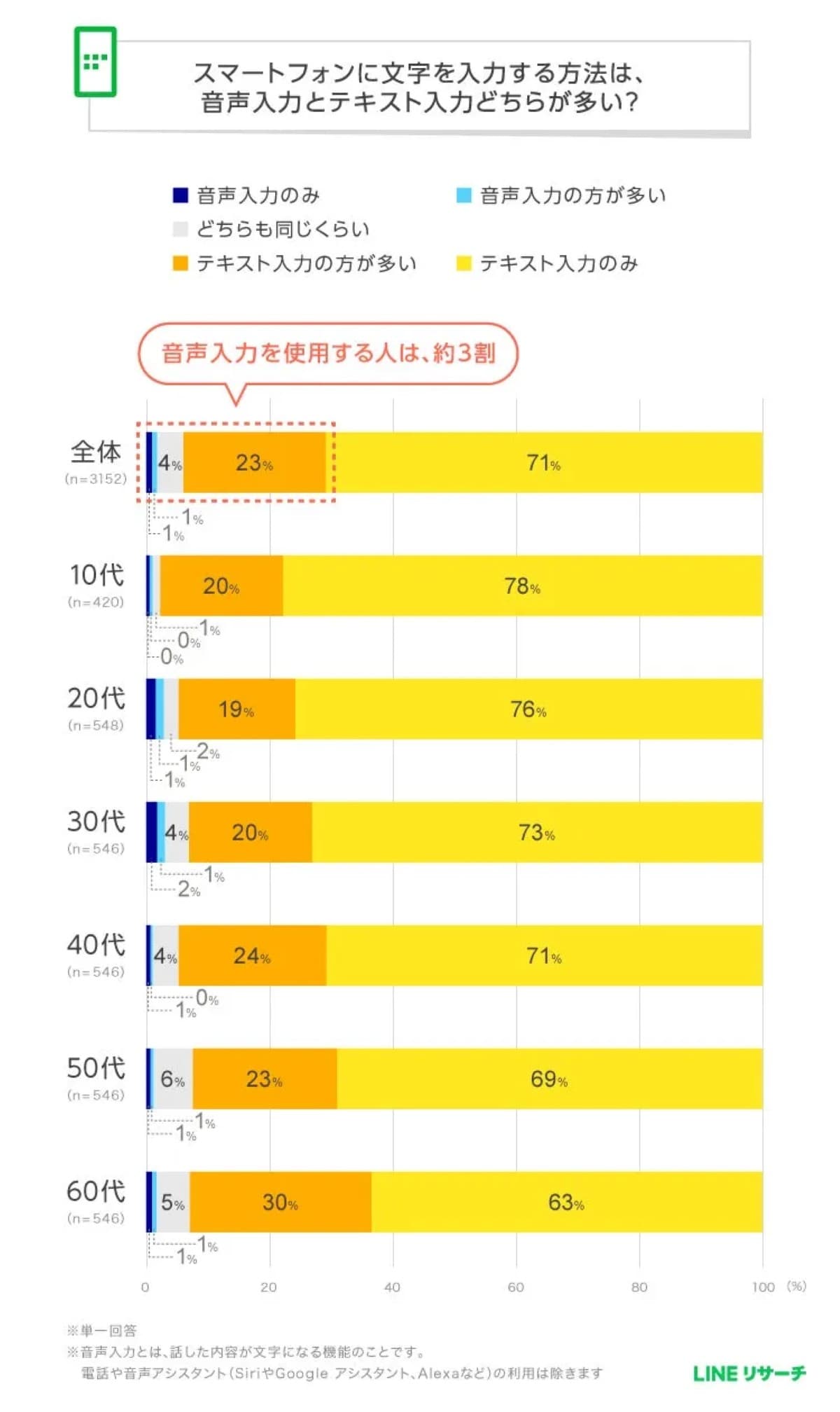 LINEリサーチ調べ