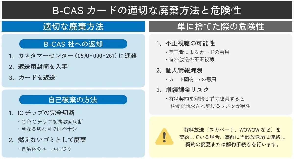 B-CASカードは「返却」か「切断」が必須！