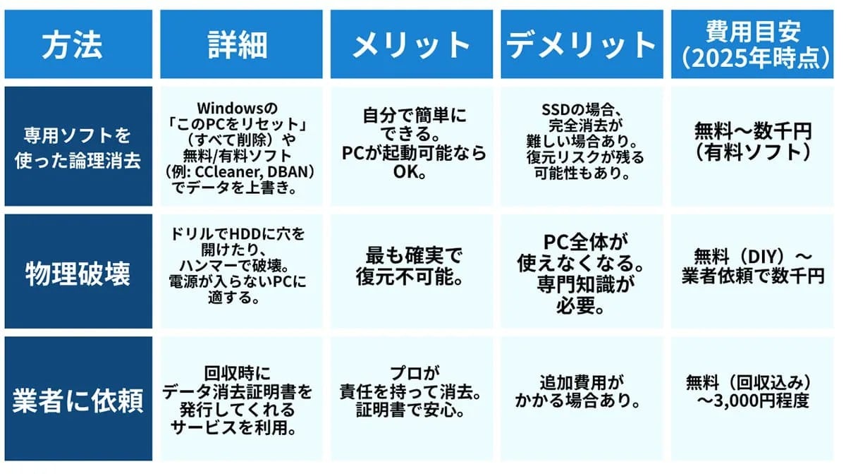 PCは「粗大ごみ」NG！国認定の回収ルートを選ぼう