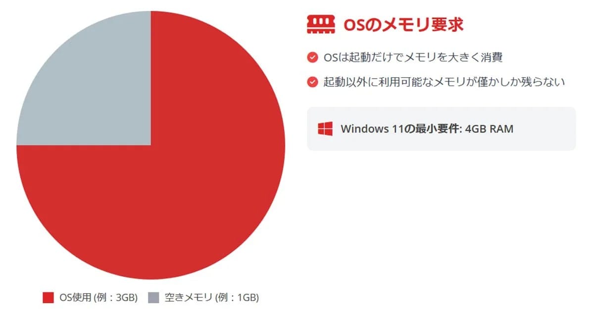 Windows11の最小要件は4GB