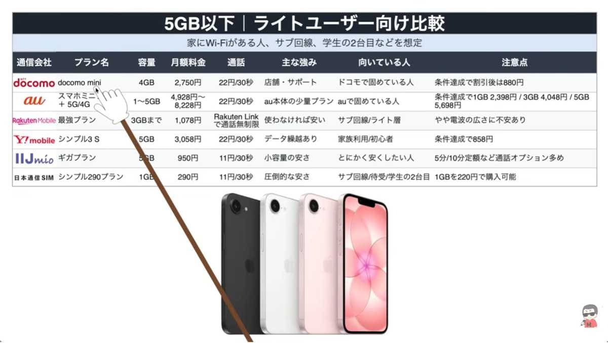 5GB〜10GBのライトユーザーには日本通信SIMやIIJmio！