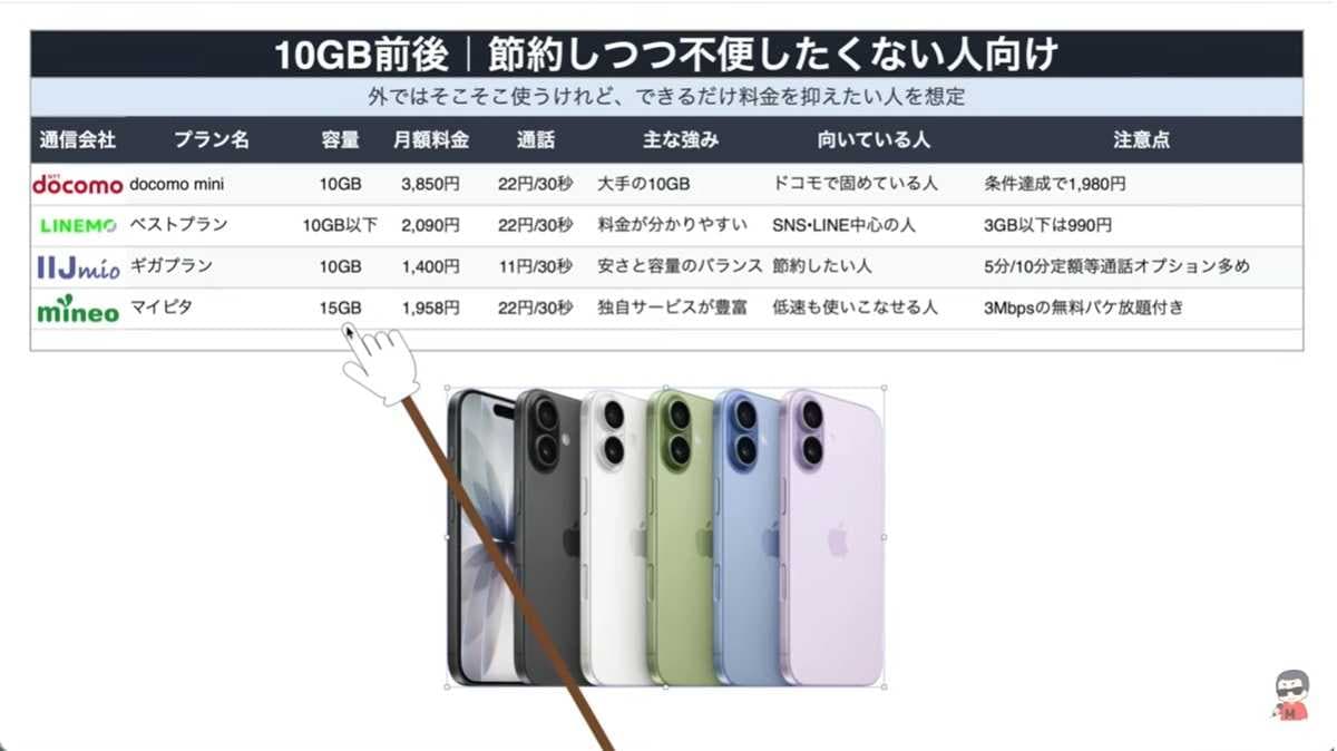 10GB前後の人にはLINEMOやIIJmioがおすすめ