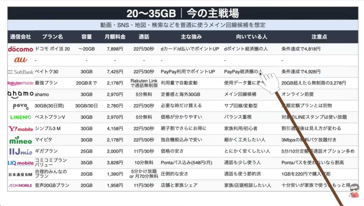 一番多い20GB〜35GBの人はahamoやLINEMOがおすすめ！