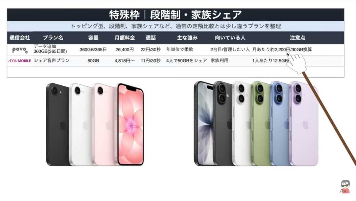 家族で使うならイオンモバイルのシェアプランが最強！