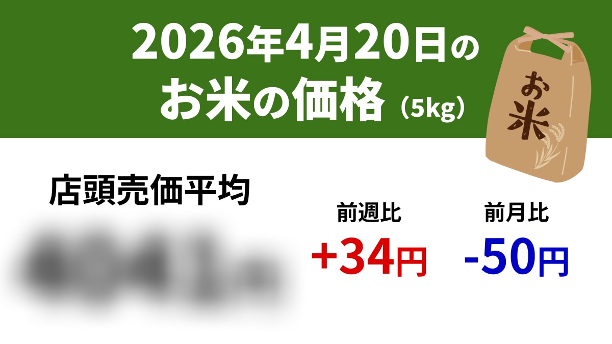 【速報】4/20スーパーの「お米5kg」は店頭売価平均4041円、前週+34円、前年-213円