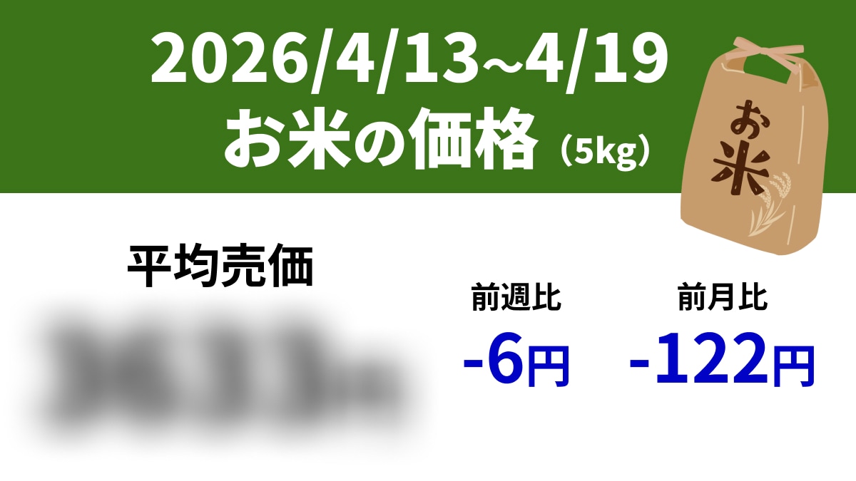 【速報】スーパーの「お米5kg」は平均売価3633円、前週-6円、前年-350円（4/13～4/19）