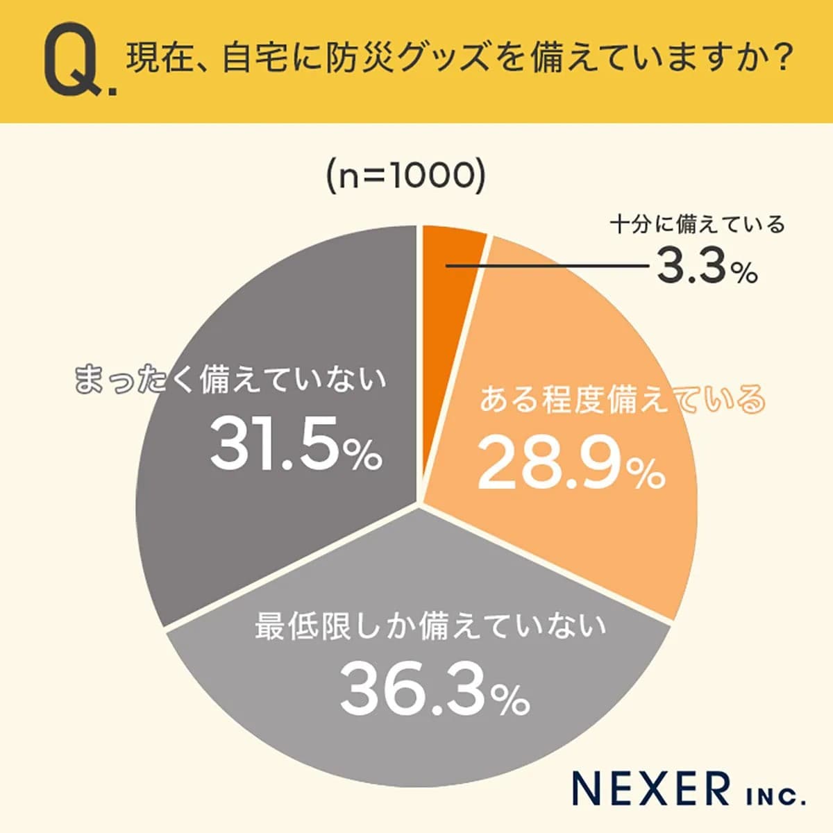 防災グッズを備えている人はわずか3.3％