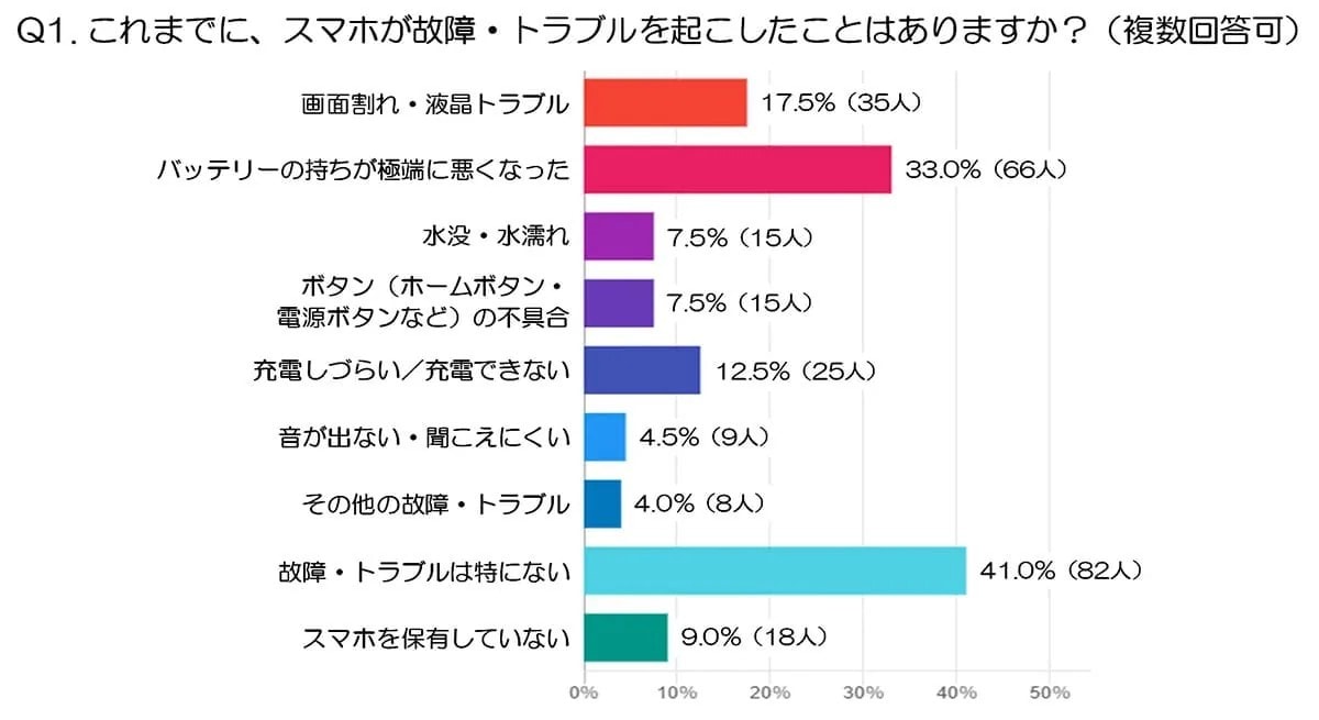 「バッテリー劣化」