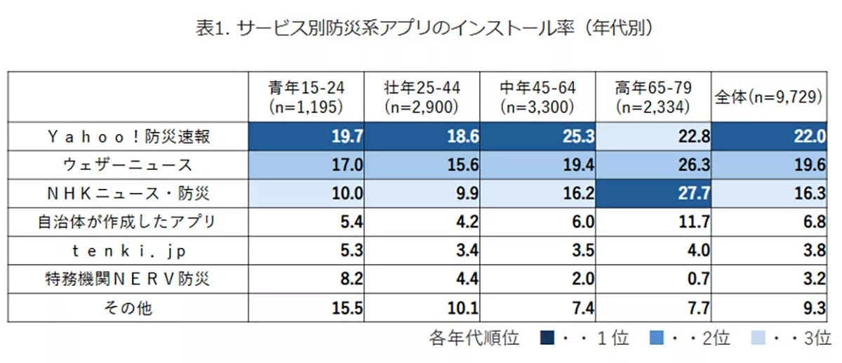 Yahoo!防災速報