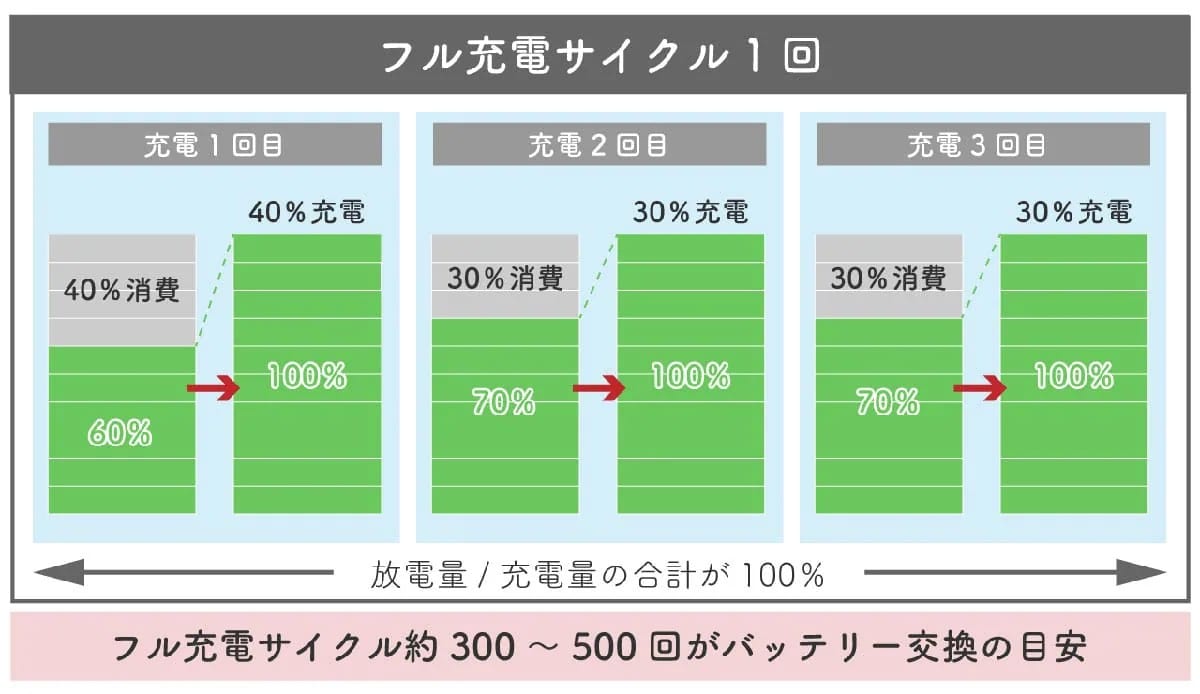 リチウムイオン電池の寿命は充放電300〜500回