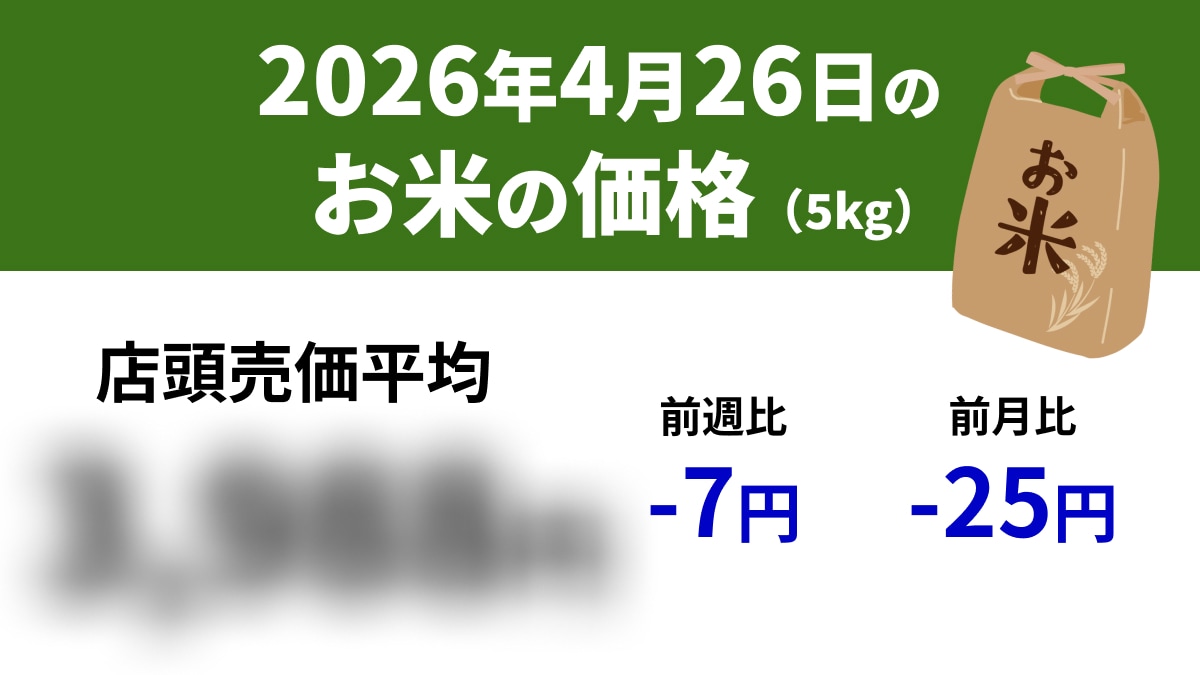 【速報】4/26スーパーの「お米5kg」は店頭売価平均3988円、前週-7円、前年-246円
