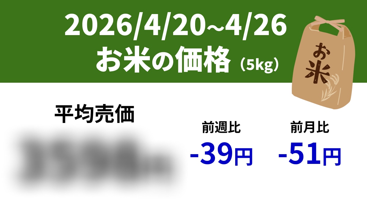 【速報】スーパーの「お米5kg」は平均売価3598円、前週-39円、前年-392円（4/20～4/26）