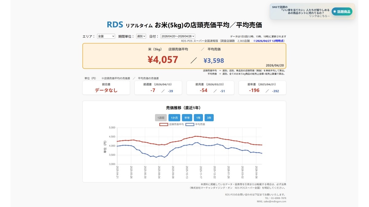 2026年4月20日～4月26日 お米5kgの店頭売価平均／平均売価　※2026/4/27　12時時点（画像出典：株式会社マーチャンダイジング・オン　RDS-POSスーパー全国）